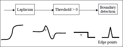 Figure 1: Thresholding a laplacian to determine the zero crossings